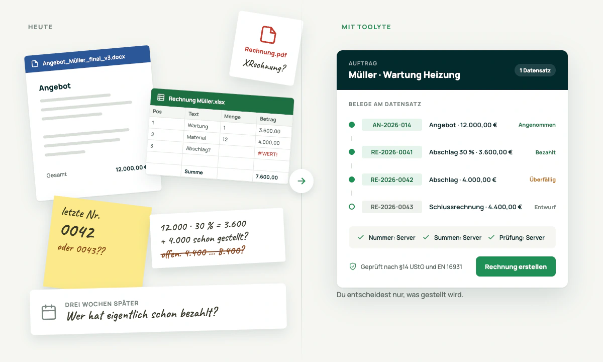 On the left, today's paper chaos: the quote in Word, the invoice in Excel showing an error value, a sticky note with the last invoice number, a scribbled calculation of the progress invoices, a PDF asking “XRechnung?” and the note “Three weeks later: who has actually paid by now?”. On the right, the same job in Toolyte: one record, “Müller · boiler service”, with the quote, two progress invoices and the final invoice, plus the notes that number, totals and validation come from the server.